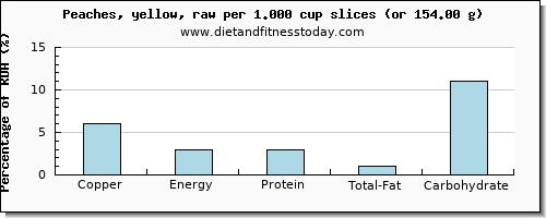 copper and nutritional content in a peach